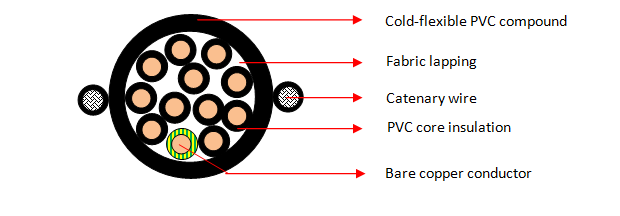 PVC Pendant Cables (12 Cores)