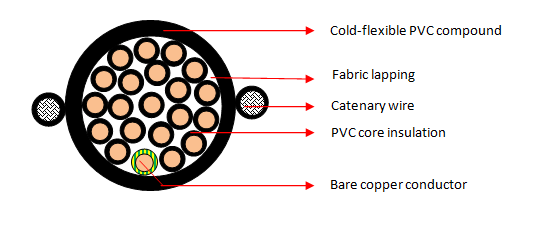 PVC Pendant Cables (20 Cores)