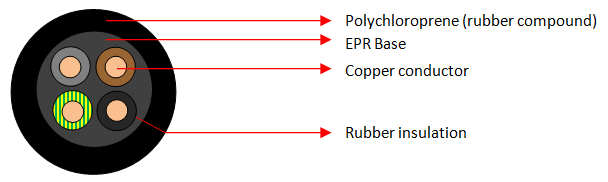 H07RN-F 4 Core Cables