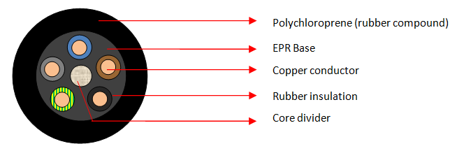 H07RN-F 5 Core Cables