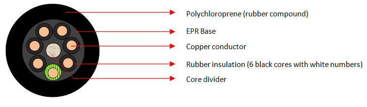 H07RN-F 7 Core Cables