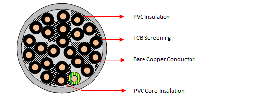 PVC/PVC Screened 25 Core Cables