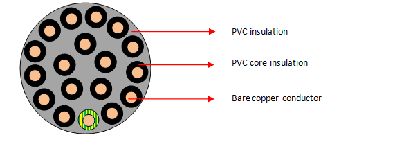 PVC/PVC ongeskermde beheerkabels (18 kerne)