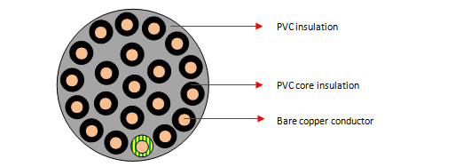 PVC/PVC ongeskermde beheerkabels (21 kerns)