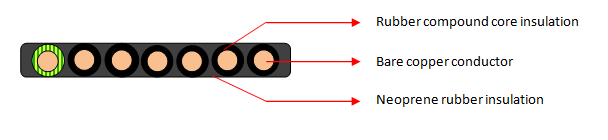 HFLN-JZ 7 Core Cables