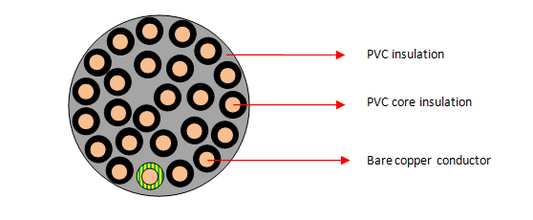 PVC/PVC 25 Core Cables