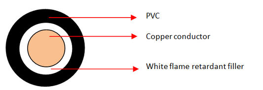 RV-K Single Core Cables