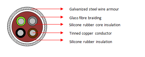 SIHF/GLP 4 Core Cables