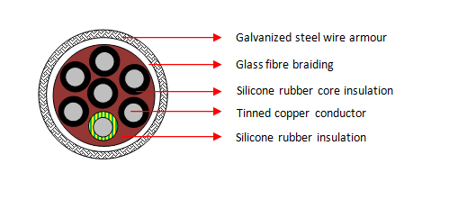 SIHF/GLP 7 Core Cables