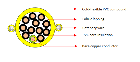 PVC Pendant Cables (12 Cores)